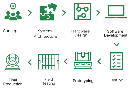 Product Development Cycle